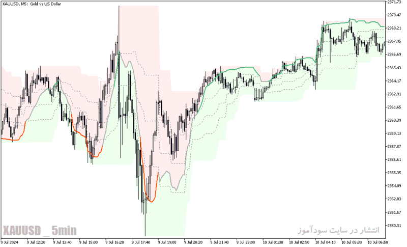 خرید و دانلود دانلود اندیکاتور ترکیبی با rsi برای متاتریدر5 با نام rsi oma on chart - تصویر 4