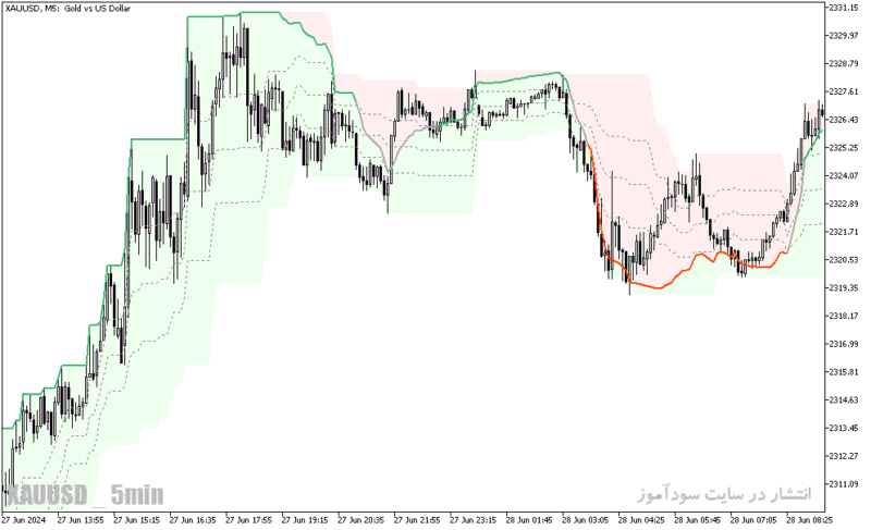 خرید و دانلود دانلود اندیکاتور ترکیبی با rsi برای متاتریدر5 با نام rsi oma on chart - تصویر 5