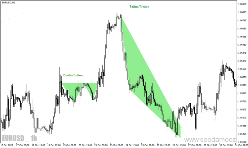 خرید و دانلود دانلود اندیکاتور تشخیص الگوهای کلاسیک برای متاتریدر4 با نام Price patterns - تصویر 3