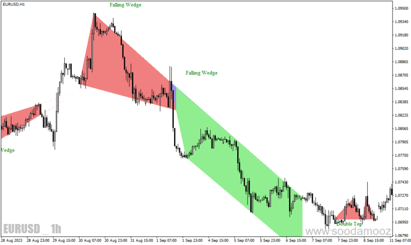 خرید و دانلود دانلود اندیکاتور تشخیص الگوهای کلاسیک برای متاتریدر4 با نام Price patterns - تصویر 5