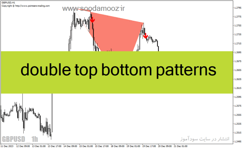 خرید و دانلود دانلود اندیکاتور تشخیص الگوهای کلاسیک برای متاتریدر4 با نام double top bottom patterns - تصویر 2