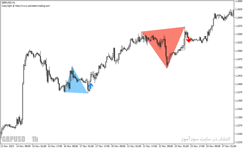 خرید و دانلود دانلود اندیکاتور تشخیص الگوهای کلاسیک برای متاتریدر4 با نام double top bottom patterns - تصویر 3