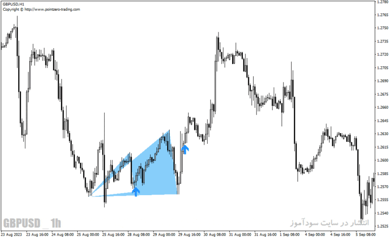 خرید و دانلود دانلود اندیکاتور تشخیص الگوهای کلاسیک برای متاتریدر4 با نام double top bottom patterns - تصویر 4
