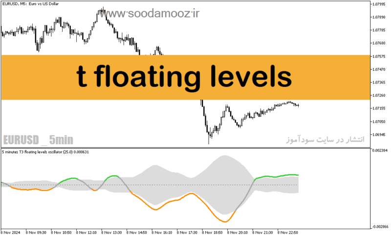 خرید و دانلود دانلود اندیکاتور تشخیص انتهای روند برای متاتریدر 5 با نام t floating levels - تصویر 2