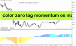 خرید و دانلود دانلود اندیکاتور تشخیص انتهای روند برای متاتریدر5 با نام color zero lag momentum os ma
