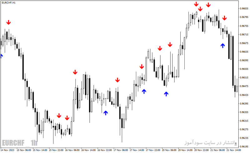 خرید و دانلود دانلود اندیکاتور تشخیص الگوهای کندل استیک برای متاتریدر4 با نام rdcandle indicator - تصویر 3