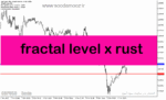 خرید و دانلود دانلود اندیکاتور تشخیص حمایت و مقاومت ارز دیجیتال برای متاتریدر5 با نام fractal level x rust