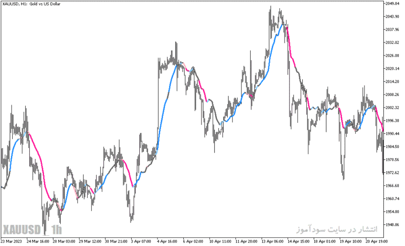خرید و دانلود دانلود اندیکاتور تشخیص روند رنج برای متاتریدر5 با نام bsi trend indicator v - تصویر 3