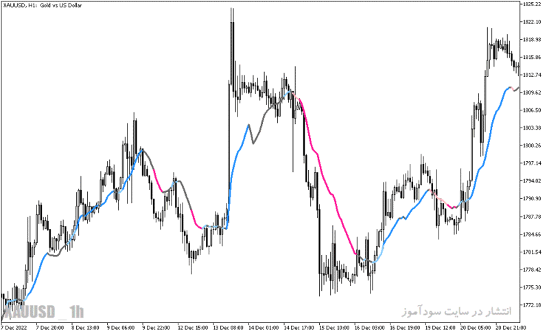 خرید و دانلود دانلود اندیکاتور تشخیص روند رنج برای متاتریدر5 با نام bsi trend indicator v - تصویر 5