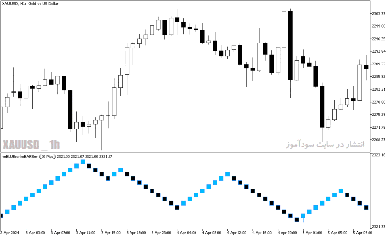 خرید و دانلود دانلود اندیکاتور تشخیص روند در متاتریدر5 با نام blue renko bars - تصویر 4