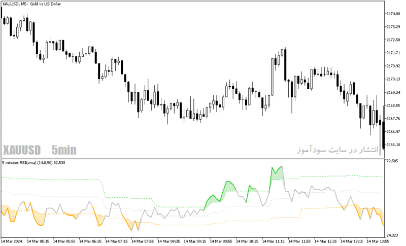خرید و دانلود دانلود اندیکاتور تشخیص رنج بودن بازار برای متاتریدر5 با نام rsi oma indicator - تصویر 3