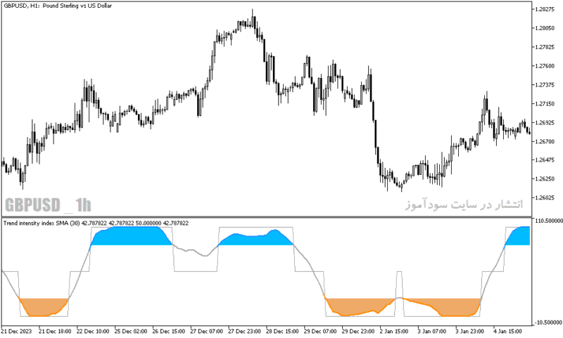 خرید و دانلود دانلود اندیکاتور تشخیص روند خنثی برای متاتریدر5 با نام trend intensity index indicator - تصویر 4