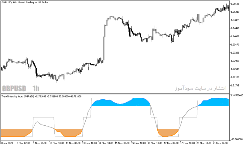 خرید و دانلود دانلود اندیکاتور تشخیص روند خنثی برای متاتریدر5 با نام trend intensity index indicator - تصویر 5