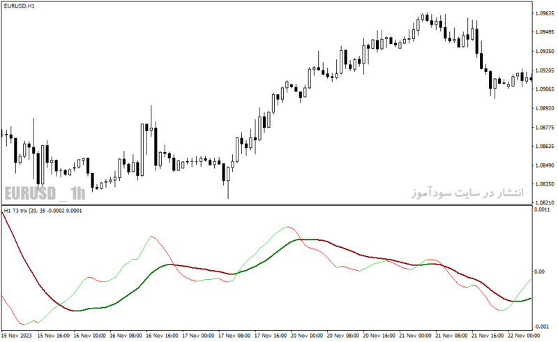 خرید و دانلود دانلود اندیکاتور تشخیص روند برای متاتریدر4 با نام t trix mtf oscillator - تصویر 3