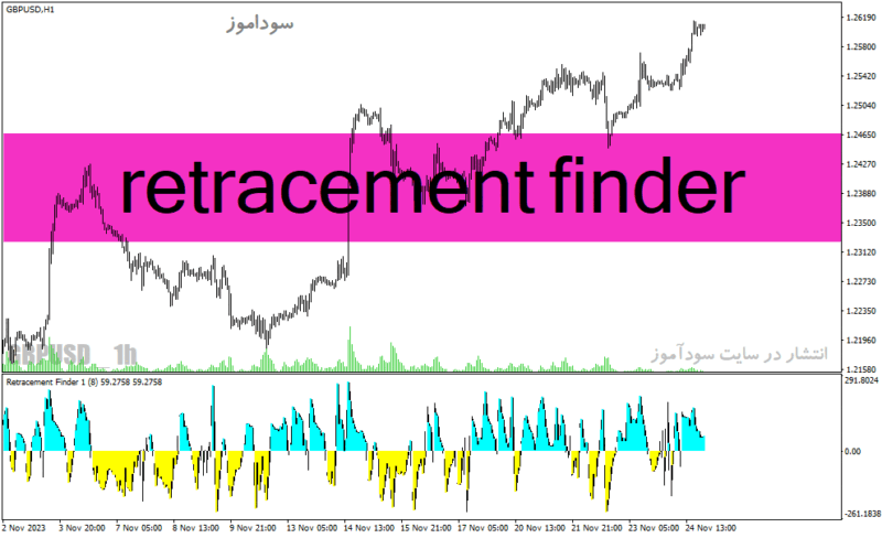 خرید و دانلود دانلود اندیکاتور تشخیص روند در متاتریدر4 با نام retracement finder - تصویر 2