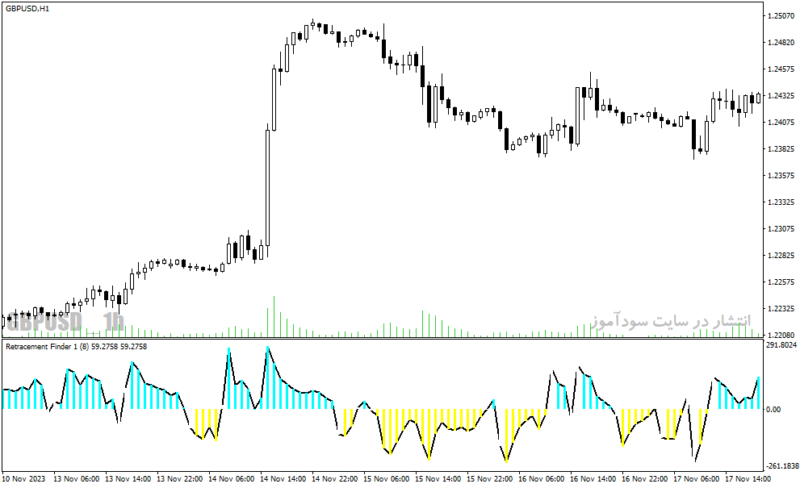 خرید و دانلود دانلود اندیکاتور تشخیص روند در متاتریدر4 با نام retracement finder - تصویر 5