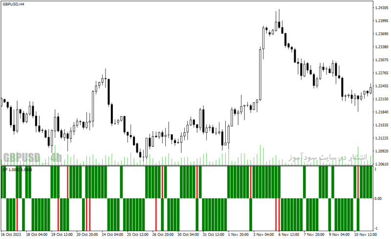 خرید و دانلود دانلود اندیکاتور تشخیص قدرت روند برای متاتریدر4 با نام sf 6 am indicator - تصویر 3