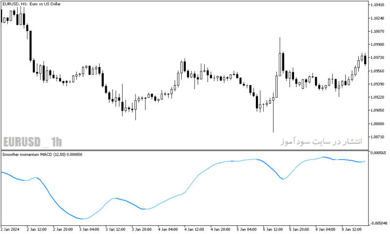 خرید و دانلود دانلود اندیکاتور تشخیص مومنتوم برای متاتریدر5 با نام smoother momentum macd - تصویر 3