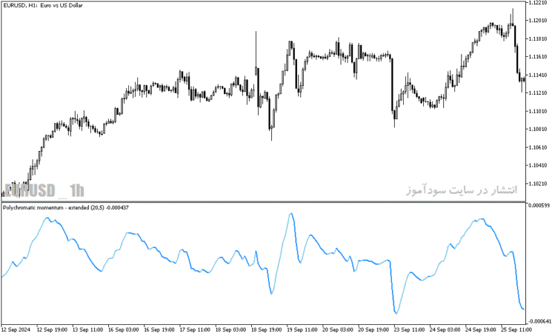 خرید و دانلود دانلود اندیکاتور تشخیص مومنتوم برای متاتریدر5 با نام polychromatic momentum extended - تصویر 3