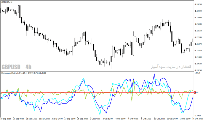 خرید و دانلود دانلود اندیکاتور تشخیص مومنتوم برای متاتریدر4 با نام momentum multi indicator - تصویر 3