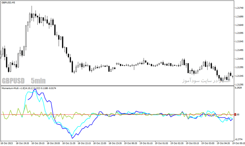 خرید و دانلود دانلود اندیکاتور تشخیص مومنتوم برای متاتریدر4 با نام momentum multi indicator - تصویر 4