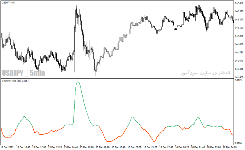 خرید و دانلود دانلود اندیکاتور تشخیص نوسان برای متاتریدر4 با نام Volatility ratio - تصویر 3