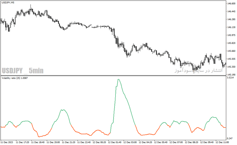 خرید و دانلود دانلود اندیکاتور تشخیص نوسان برای متاتریدر4 با نام Volatility ratio - تصویر 4