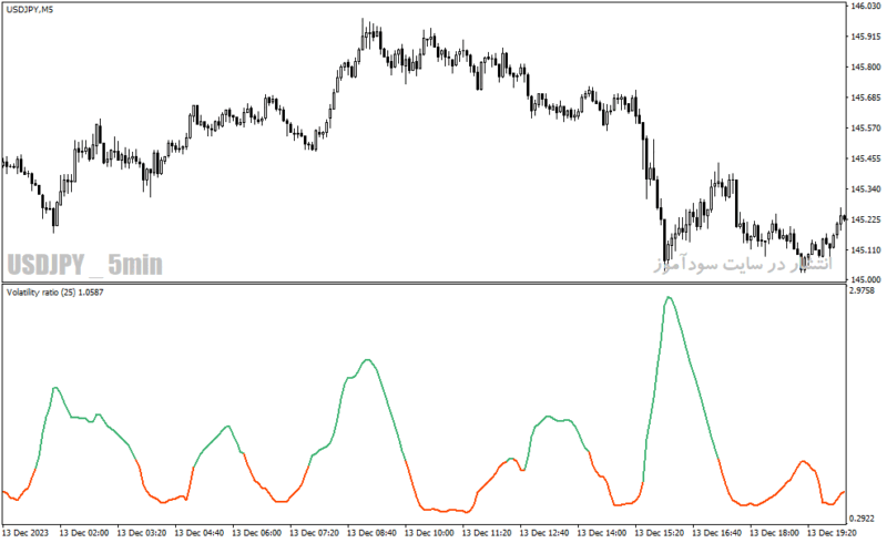 خرید و دانلود دانلود اندیکاتور تشخیص نوسان برای متاتریدر4 با نام Volatility ratio - تصویر 5