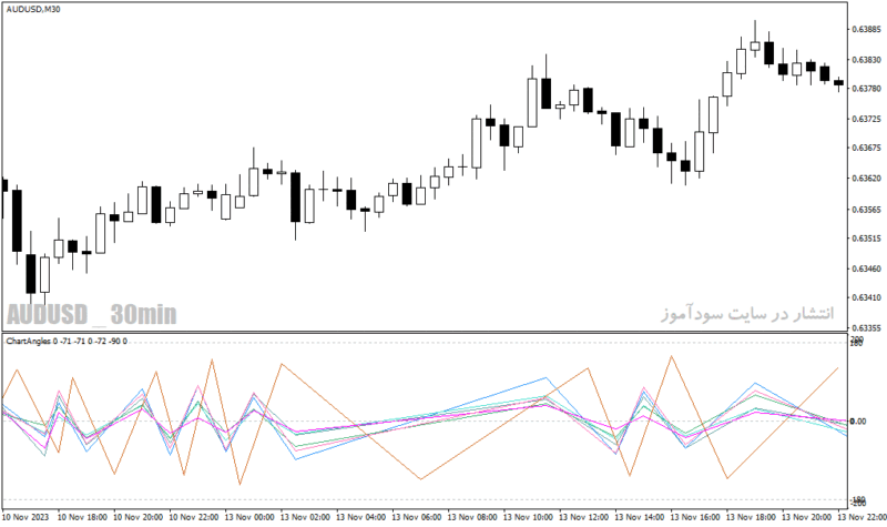 خرید و دانلود دانلود اندیکاتور تضمینی فارکس برای متاتریدر4 با نام chart angles v indicator - تصویر 3