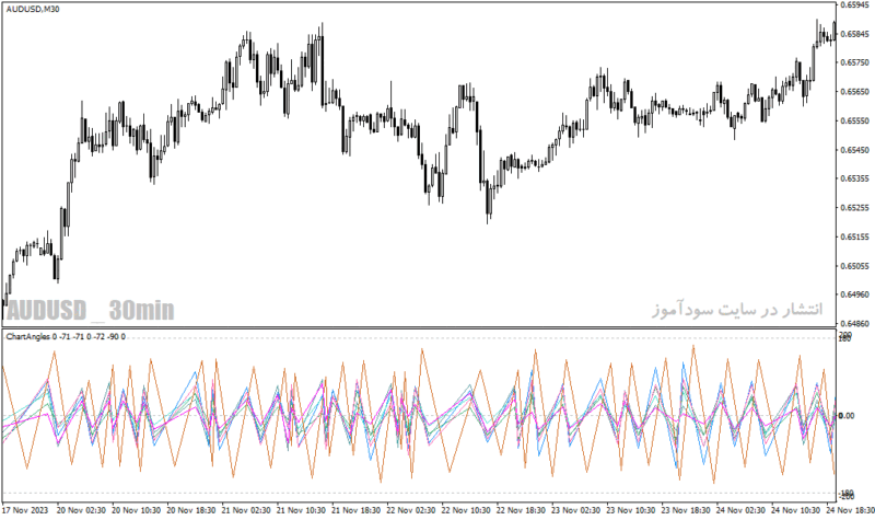 خرید و دانلود دانلود اندیکاتور تضمینی فارکس برای متاتریدر4 با نام chart angles v indicator - تصویر 4
