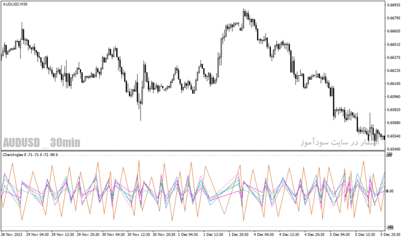 خرید و دانلود دانلود اندیکاتور تضمینی فارکس برای متاتریدر4 با نام chart angles v indicator - تصویر 5