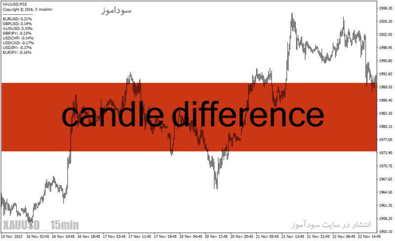 خرید و دانلود دانلود اندیکاتور تضمینی فارکس برای متاتریدر4 با نام candle difference - تصویر 2