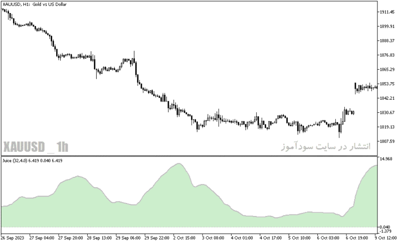 خرید و دانلود دانلود اندیکاتور تضمینی فارکس برای متاتریدر5 با نام juice indicator - تصویر 3