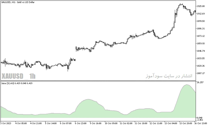 خرید و دانلود دانلود اندیکاتور تضمینی فارکس برای متاتریدر5 با نام juice indicator - تصویر 4