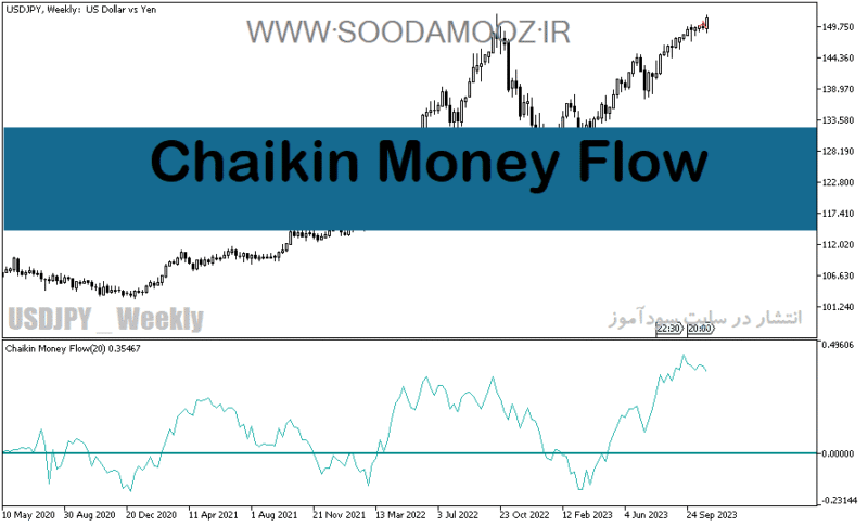 خرید و دانلود دانلود اندیکاتور تضمینی فارکس برای متاتریدر5 با نام Chaikin Money Flow - تصویر 2