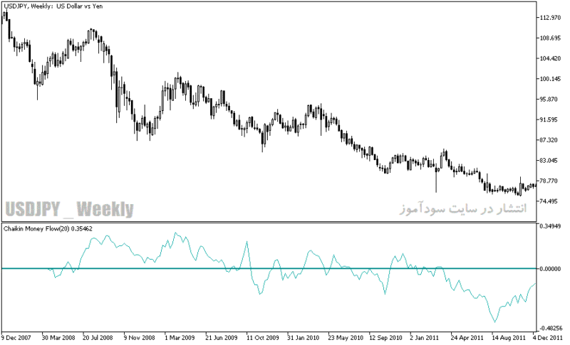 خرید و دانلود دانلود اندیکاتور تضمینی فارکس برای متاتریدر5 با نام Chaikin Money Flow - تصویر 3
