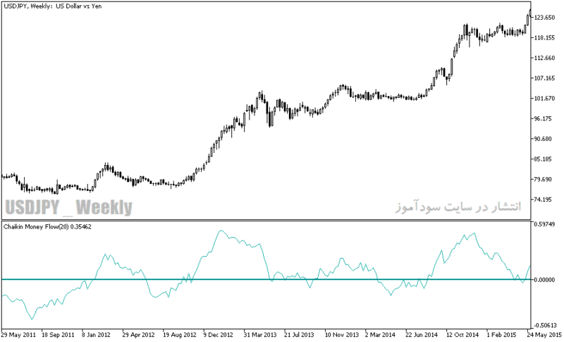 خرید و دانلود دانلود اندیکاتور تضمینی فارکس برای متاتریدر5 با نام Chaikin Money Flow - تصویر 4