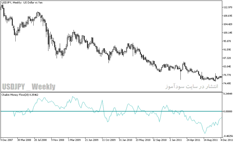 خرید و دانلود دانلود اندیکاتور تضمینی فارکس برای متاتریدر5 با نام Chaikin Money Flow - تصویر 5