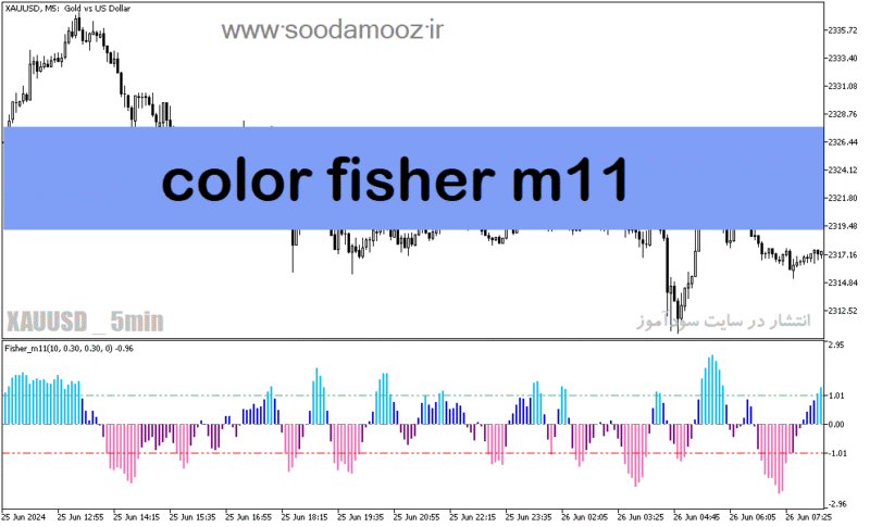 خرید و دانلود دانلود اندیکاتور تعیین روند برای متاتریدر5 با نام color fisher m11 - تصویر 2