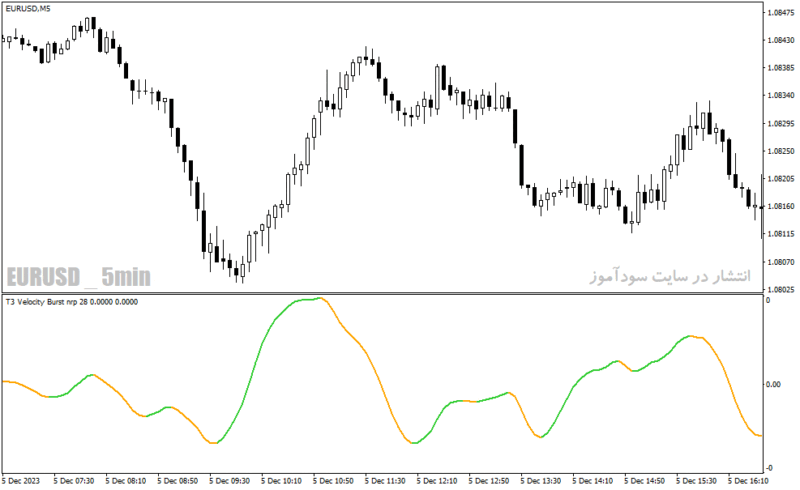 خرید و دانلود دانلود اندیکاتور تعیین قدرت روند برای متاتریدر4 با نام t velocity burst nrp lines indicator - تصویر 3