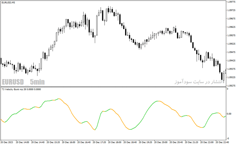 خرید و دانلود دانلود اندیکاتور تعیین قدرت روند برای متاتریدر4 با نام t velocity burst nrp lines indicator - تصویر 4