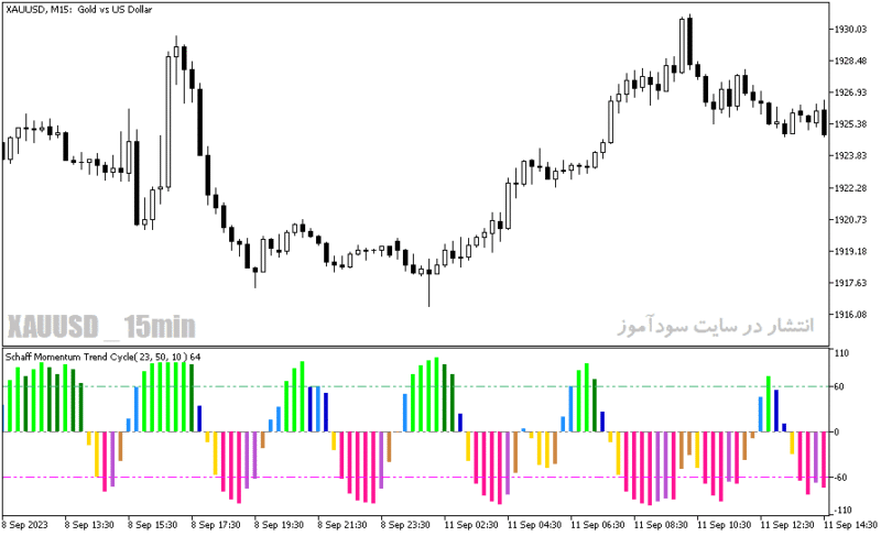 خرید و دانلود دانلود اندیکاتور تعیین قدرت روند برای متاتریدر5 با نام color schaff momentum trend cycle - تصویر 4