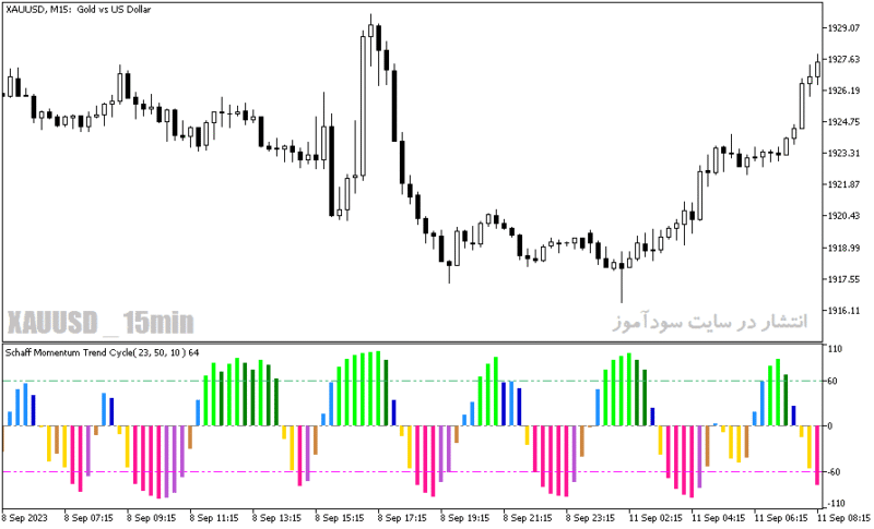 خرید و دانلود دانلود اندیکاتور تعیین قدرت روند برای متاتریدر5 با نام color schaff momentum trend cycle - تصویر 5