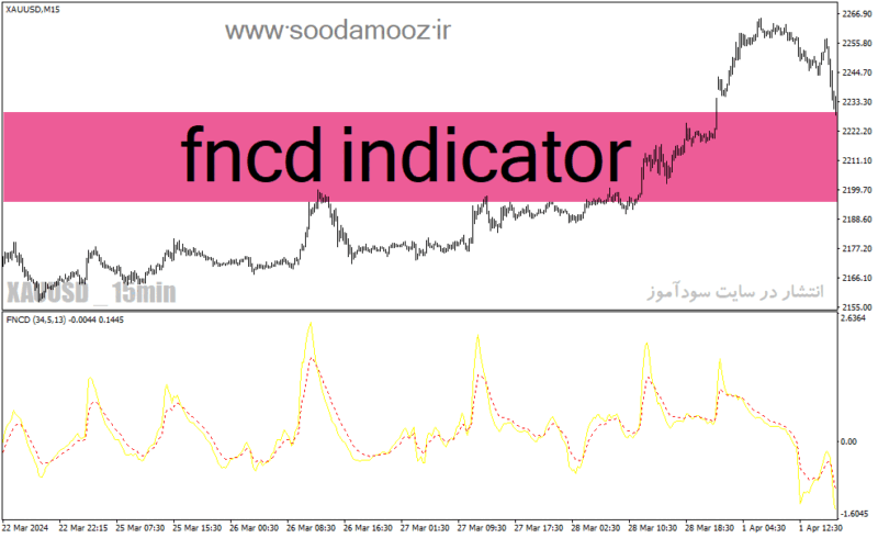 خرید و دانلود دانلود اندیکاتور تقاطع طلایی برای متاتریدر4 با نام fncd indicator - تصویر 2