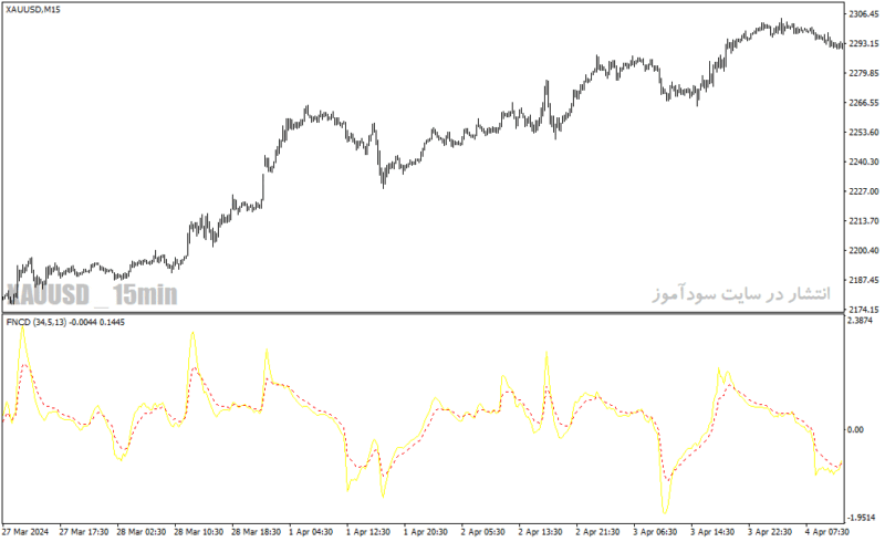 خرید و دانلود دانلود اندیکاتور تقاطع طلایی برای متاتریدر4 با نام fncd indicator - تصویر 3