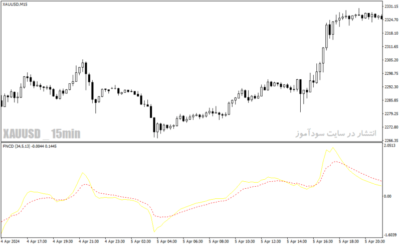 خرید و دانلود دانلود اندیکاتور تقاطع طلایی برای متاتریدر4 با نام fncd indicator - تصویر 4