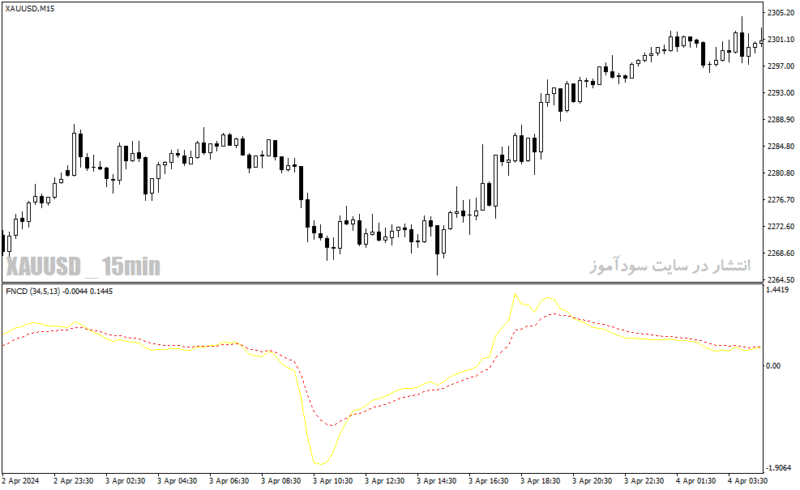 خرید و دانلود دانلود اندیکاتور تقاطع طلایی برای متاتریدر4 با نام fncd indicator - تصویر 5