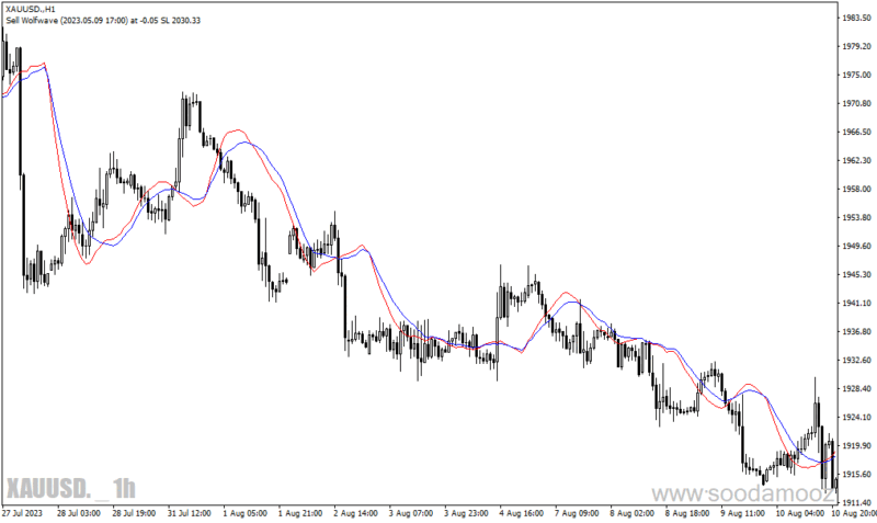 خرید و دانلود دانلود اندیکاتور تقاطع میانگین متحرک برای متاتریدر4 با نام weighted cross - تصویر 4