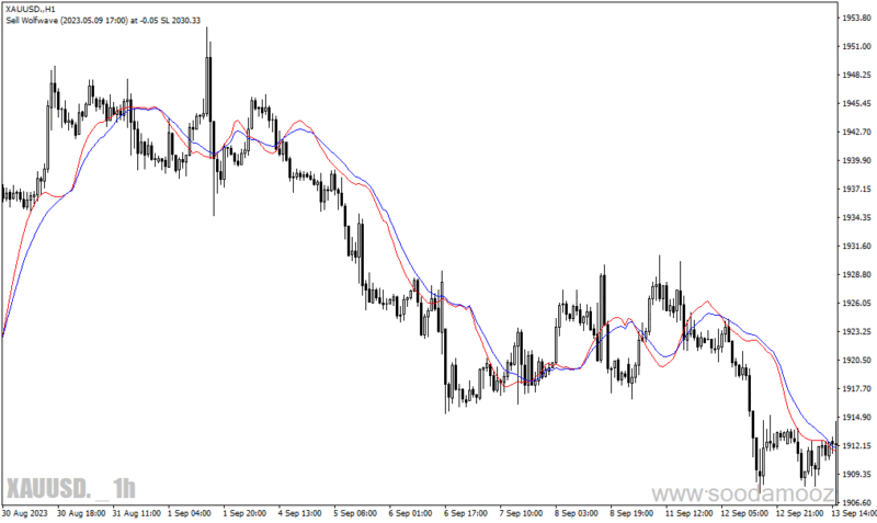 خرید و دانلود دانلود اندیکاتور تقاطع میانگین متحرک برای متاتریدر4 با نام weighted cross - تصویر 5
