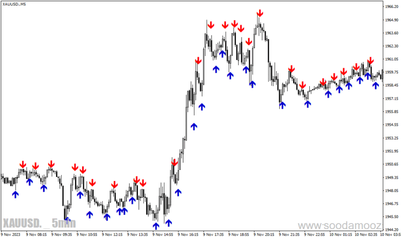 خرید و دانلود دانلود اندیکاتور تقاطع میانیگن متحرک برای متاتریدر4 با نام iinwmarrows indicator - تصویر 3